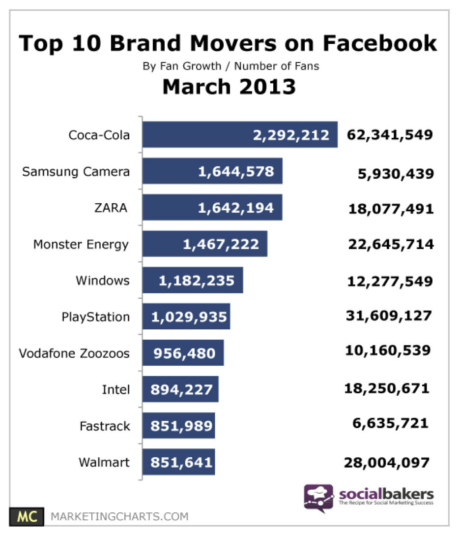 Coca-Cola is the No. 1 brand on Facebook by fan growth